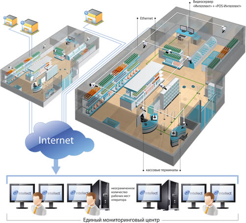 POS-Интеллект — видеонаблюдение и контроль работы кассиров